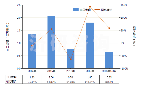 2014-2018年3月中國仲丁醇(HS29051420)出口總額及增速統(tǒng)計(jì)